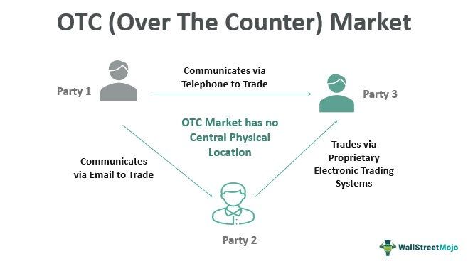 OTC Markets (Over The Counter)