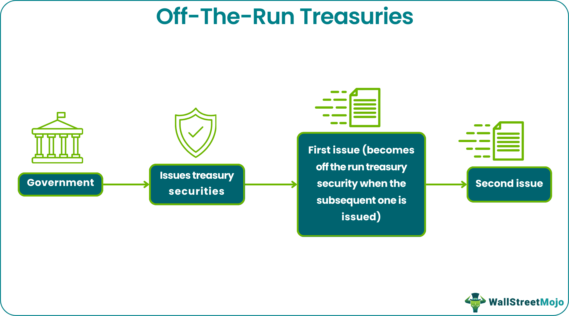 Off-The-Run Treasuries
