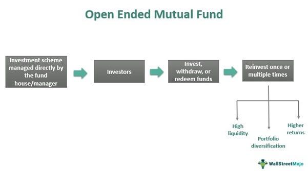 Open Ended Mutual Fund