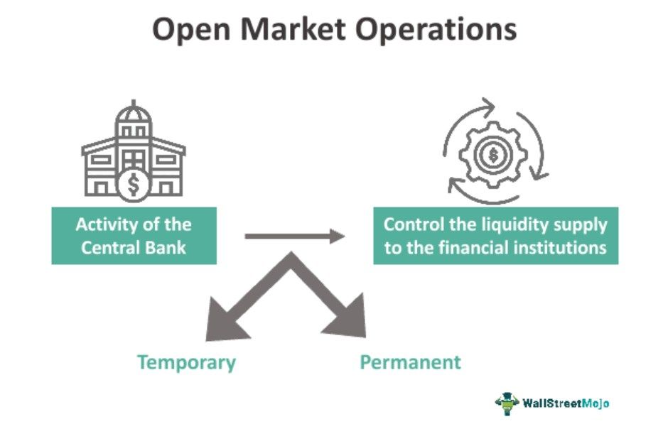 Open Market Operations