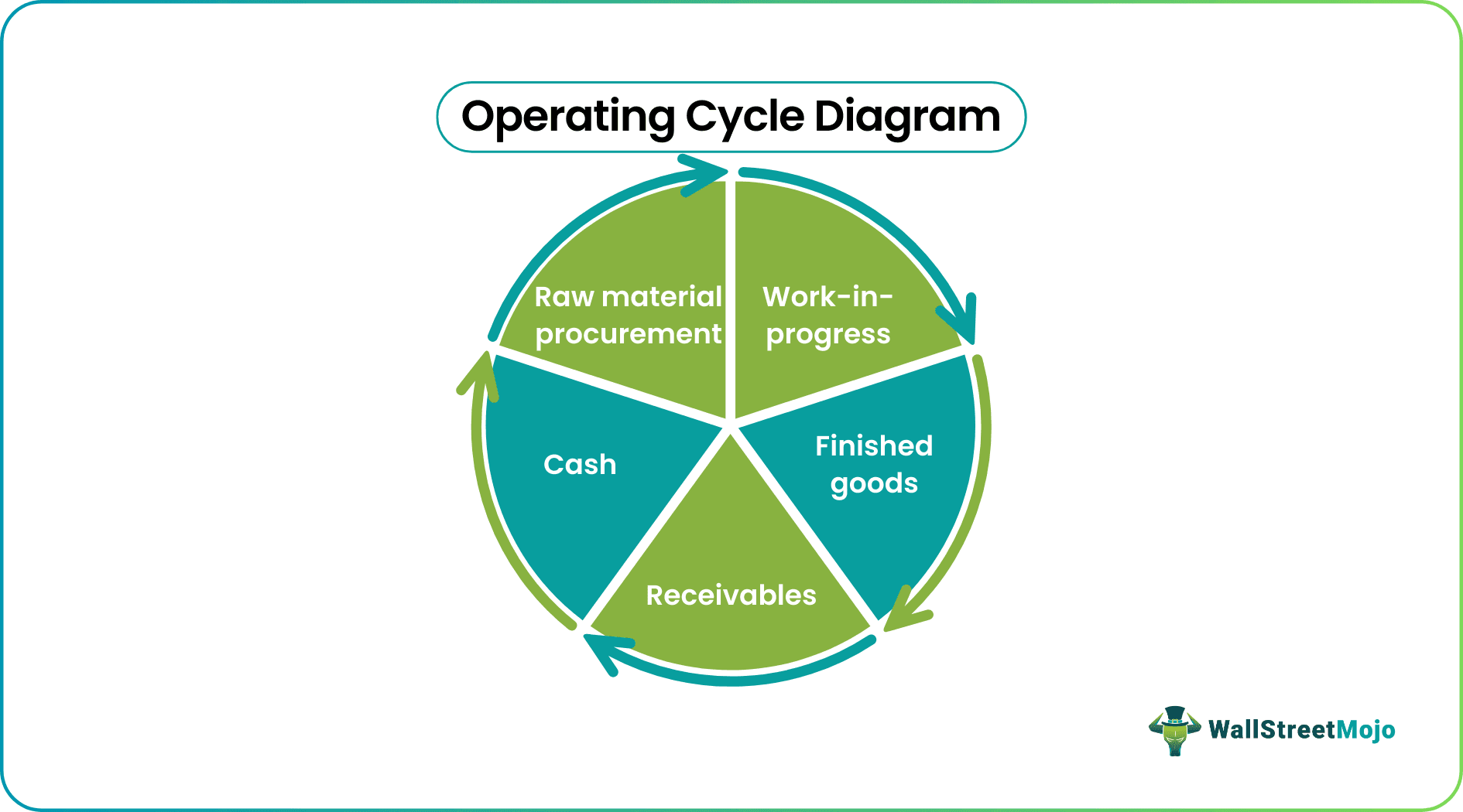 Operating Cycle