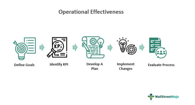 Operational Effectiveness