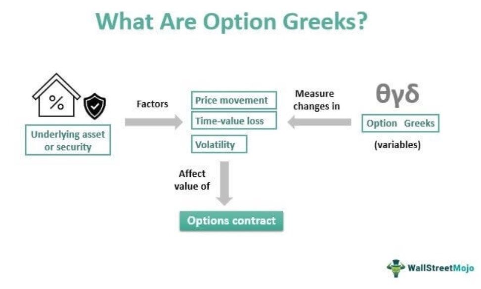 Option Greeks