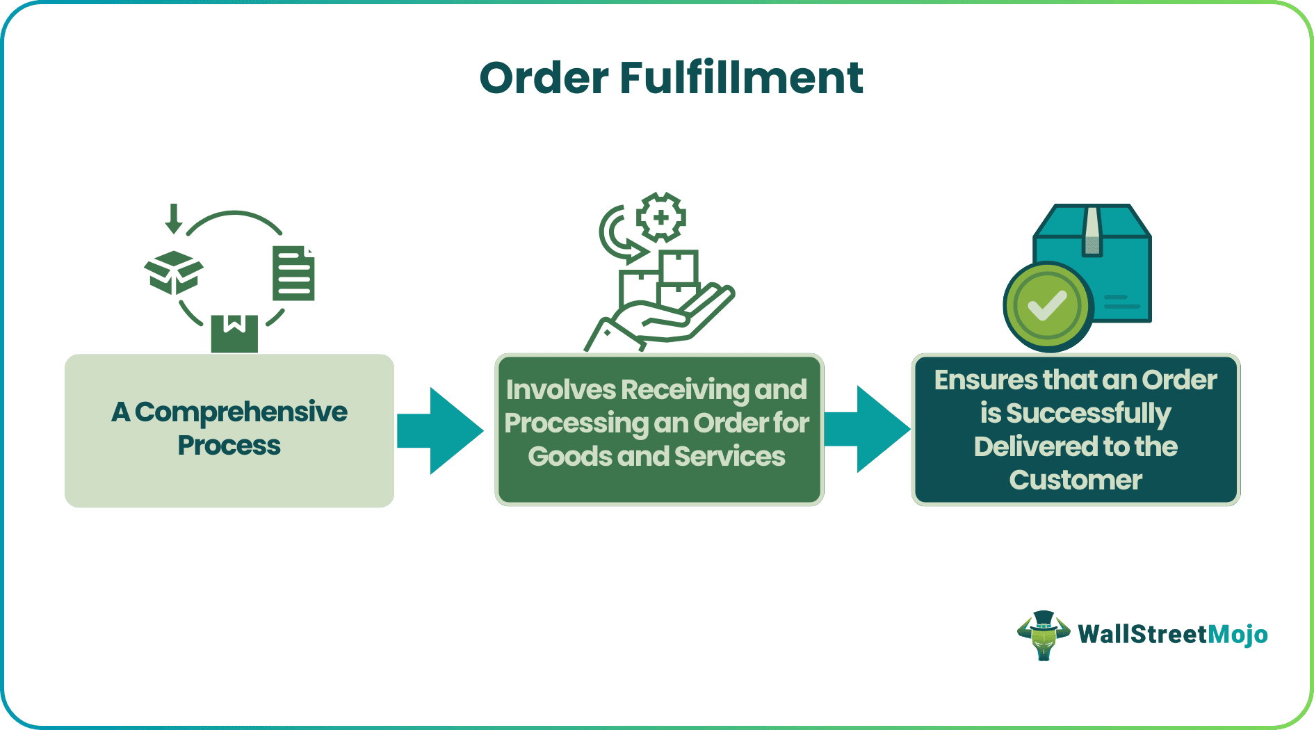 Order Fulfillment