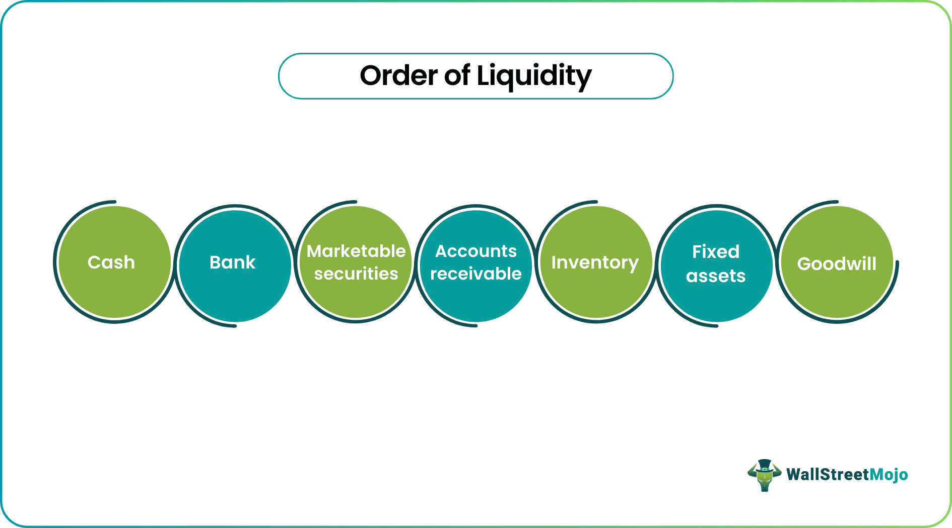 Order of Liquidity