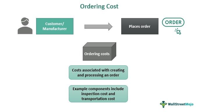 Ordering Costs