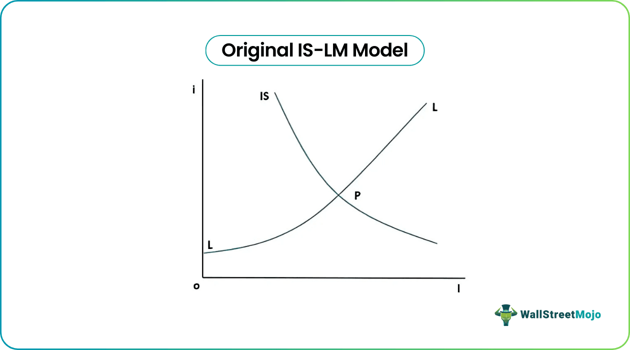 Original IS-LM Model Curve.png