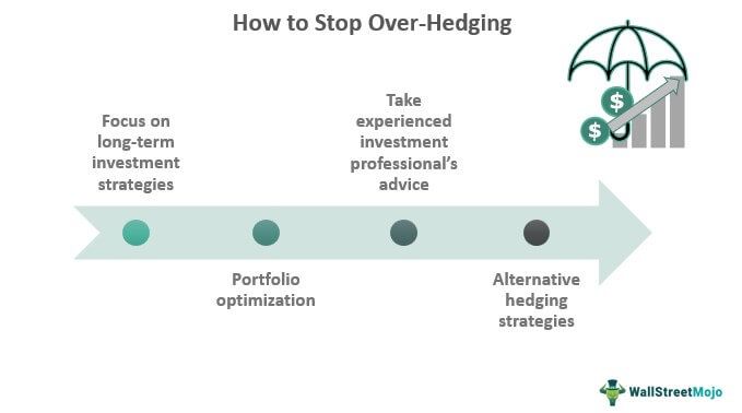Over-Hedging