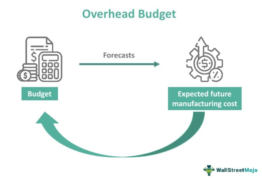 Overhead Budget