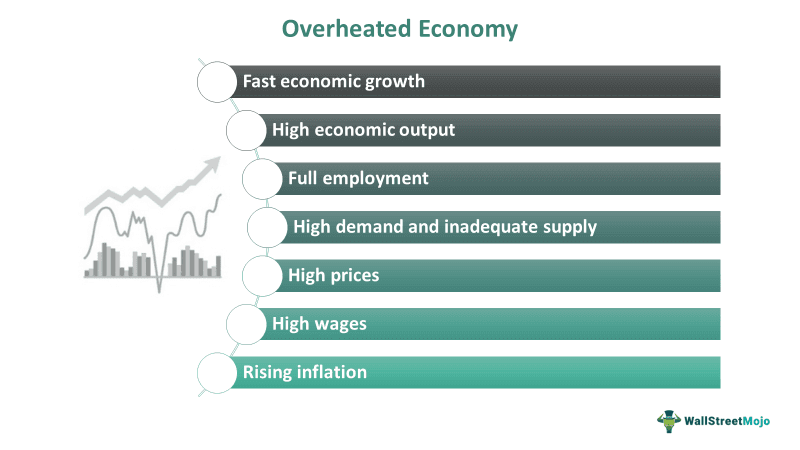 Overheated Economy