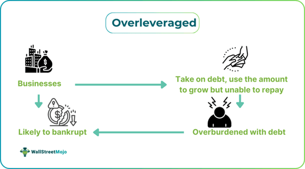Overleveraged