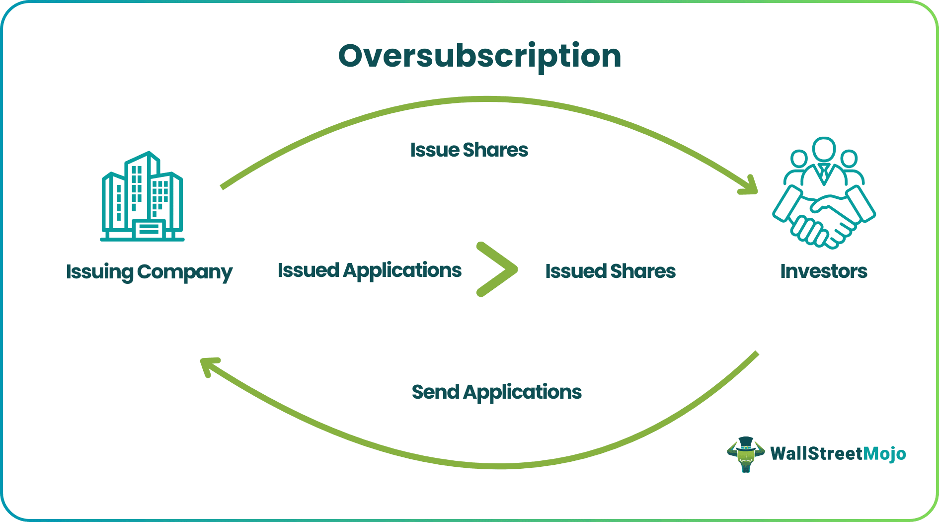 Oversubscription