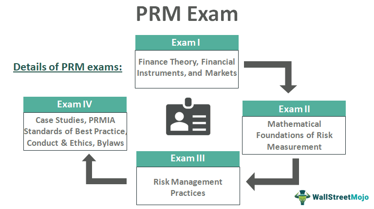 PRM Exam (Profesisonal Risk Manager)