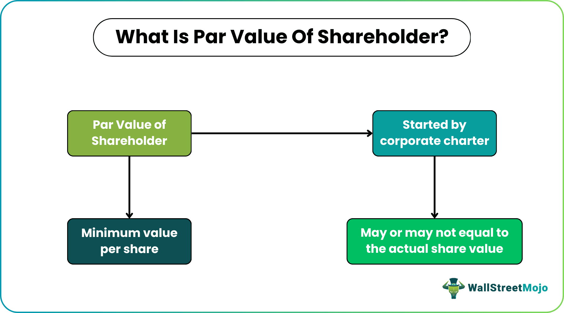 Par Value of Share