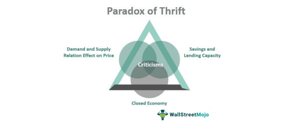 Paradox of Thrift