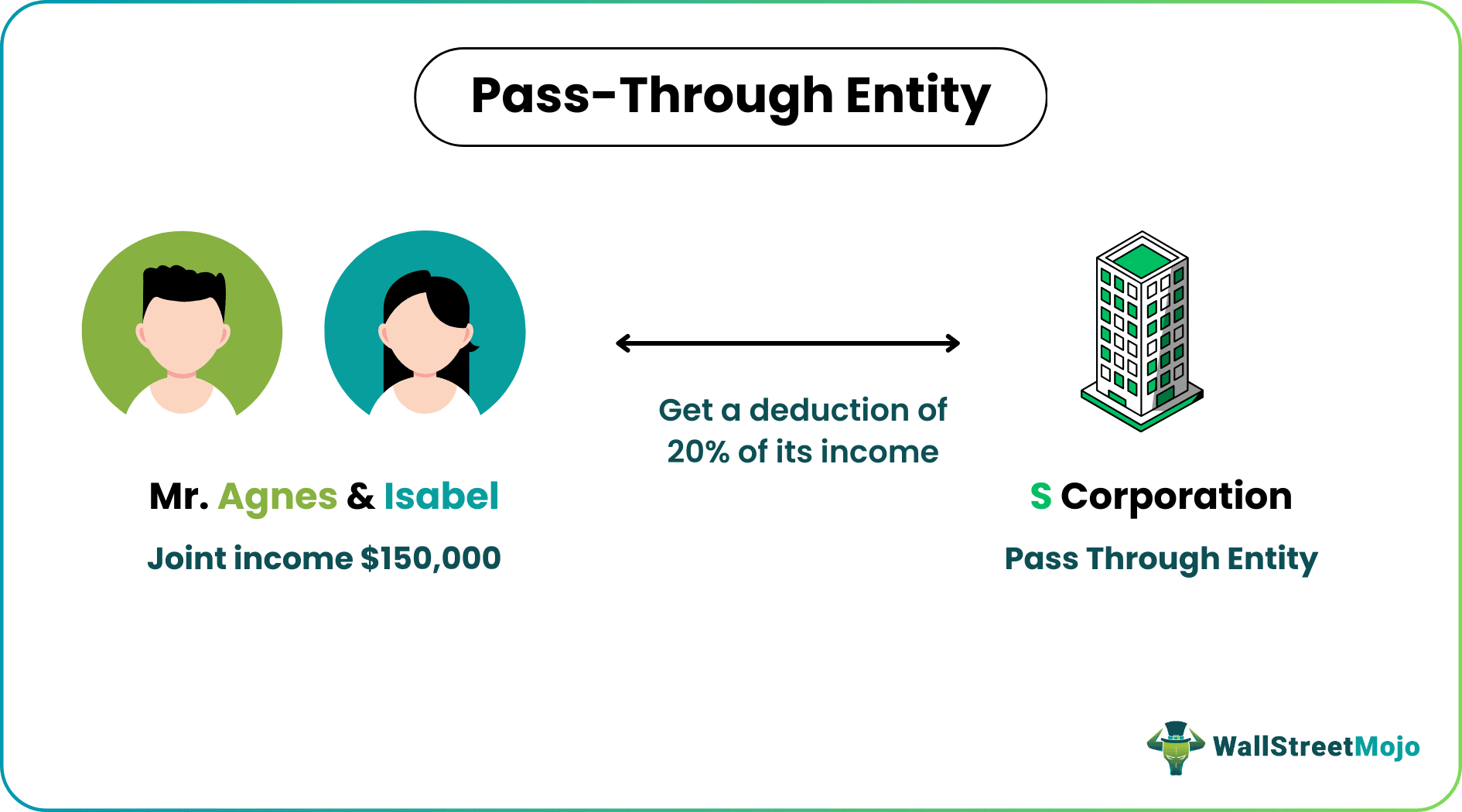Pass-through-Entity Example