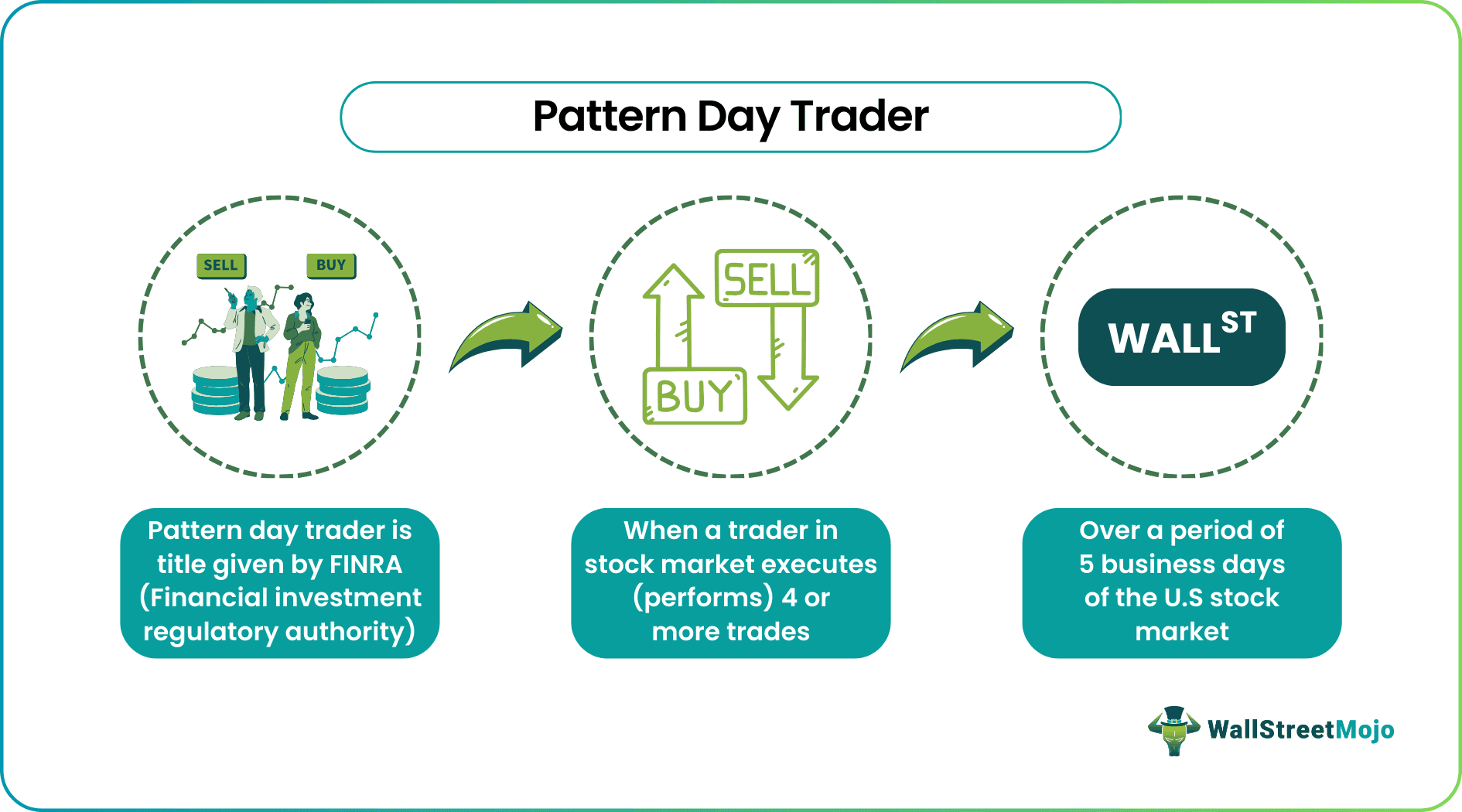 Pattern Day Trader