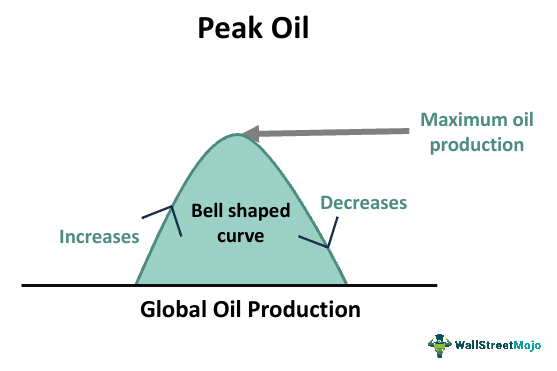 Peak oil