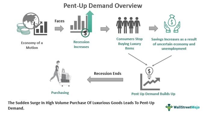 Pent Up Demand