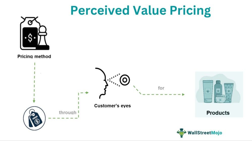 Perceived Value Pricing