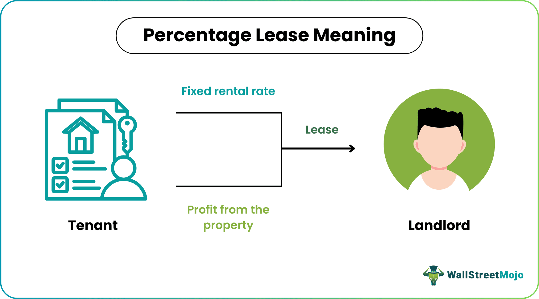 Percentage Lease