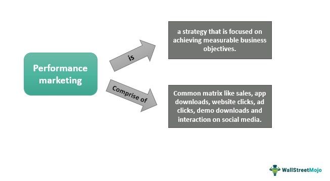 Performance Marketing
