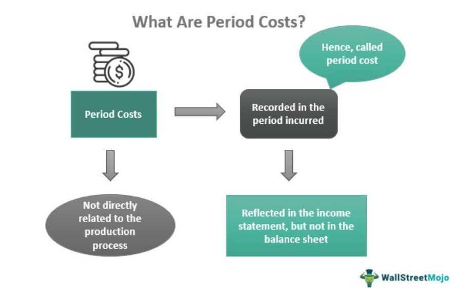 Period Costs