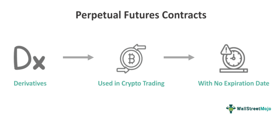 Perpetual Futures Contracts
