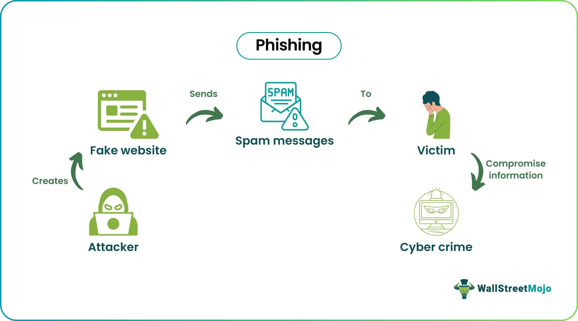 Phishing