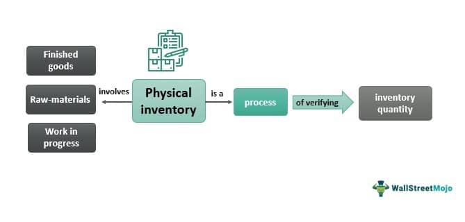 Physical Inventory