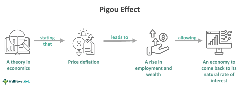 Pigou Effect