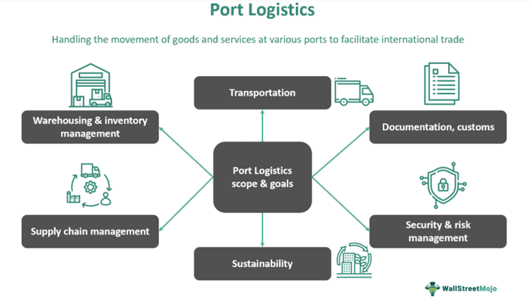Port Logistics