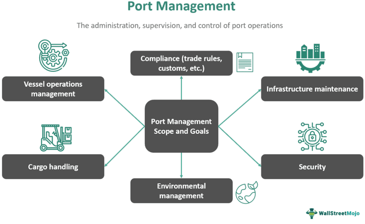 Port Management