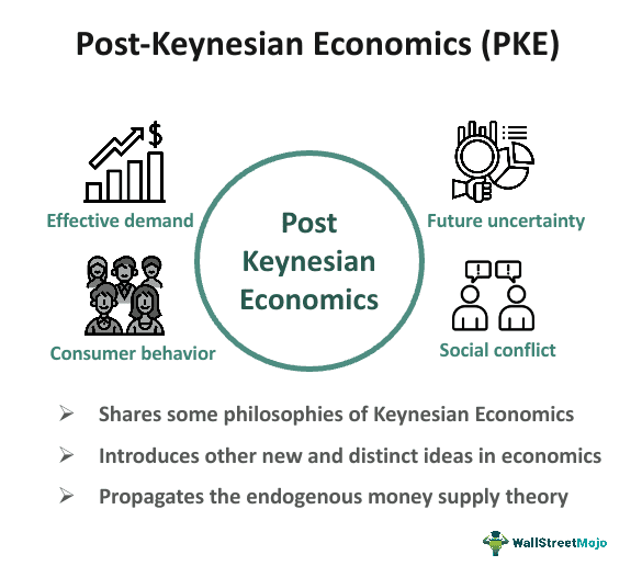 Post-Keynesian Economics