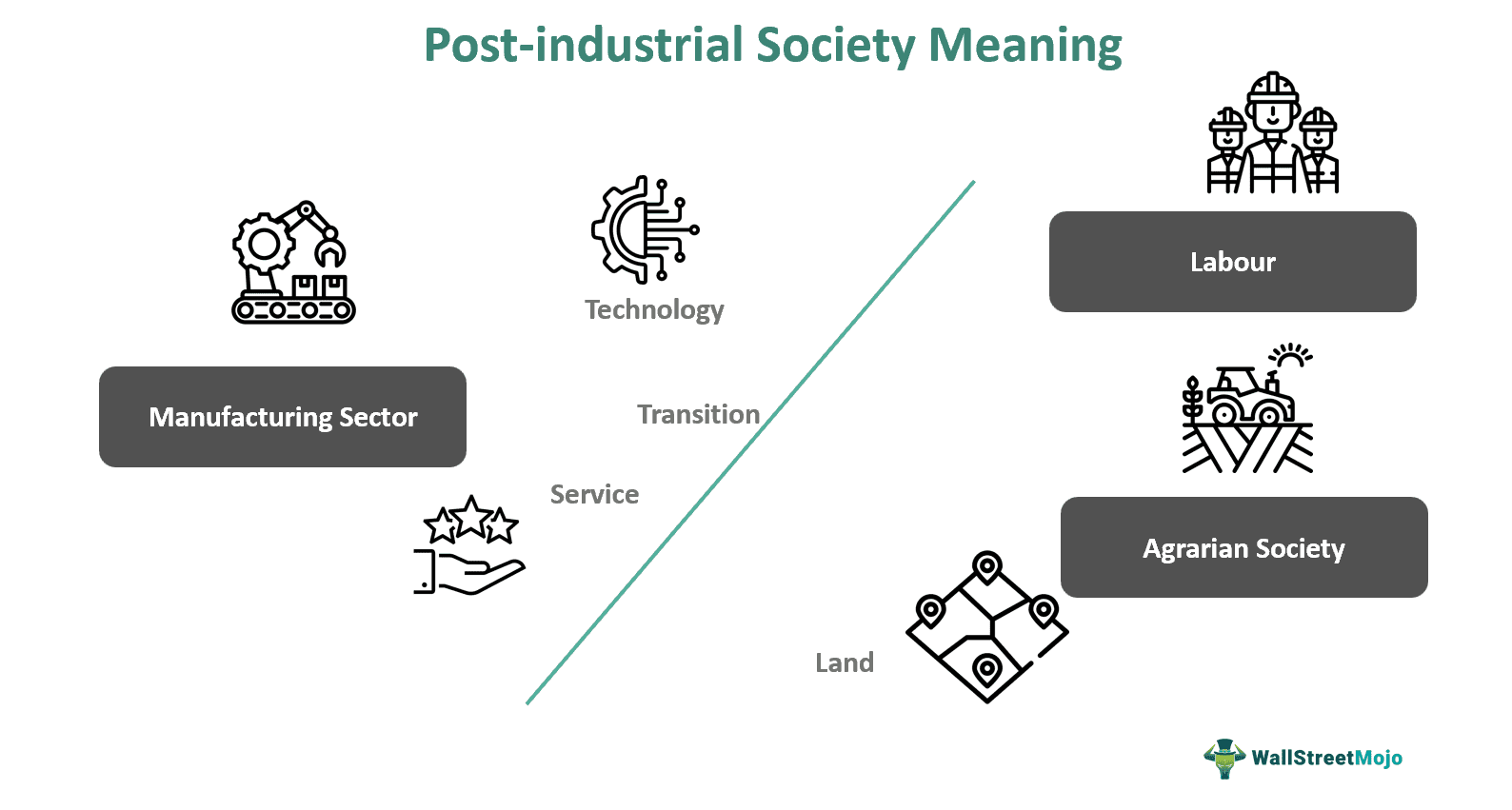 Post-industrial Society Meaning