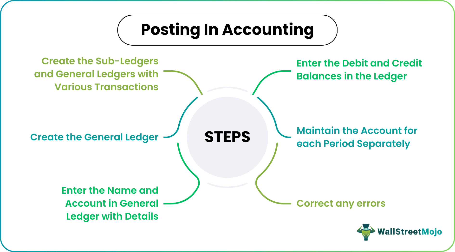 Posting in Accounting