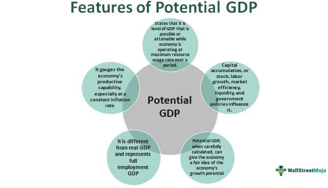 Potential GDP