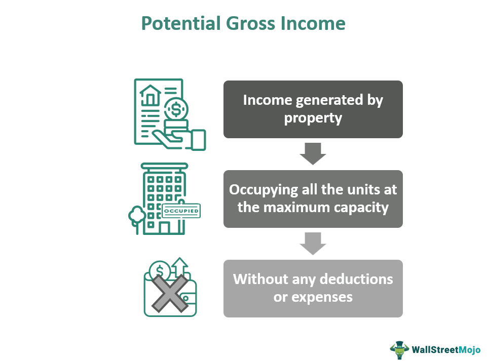 Potential Gross Income