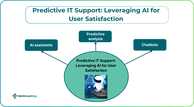 Predictive IT Support
