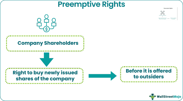 Preemptive Rights