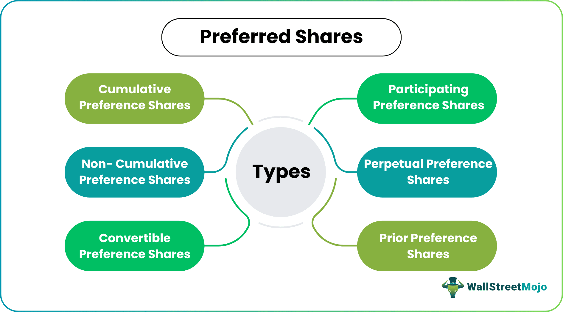 Preference Shares Types
