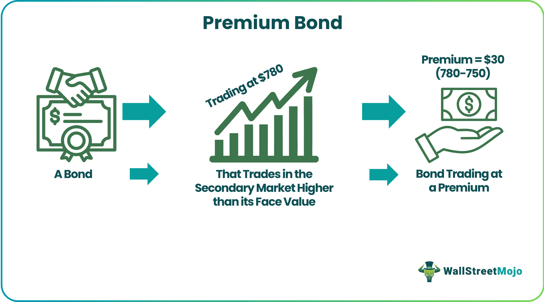 Premium Bonds