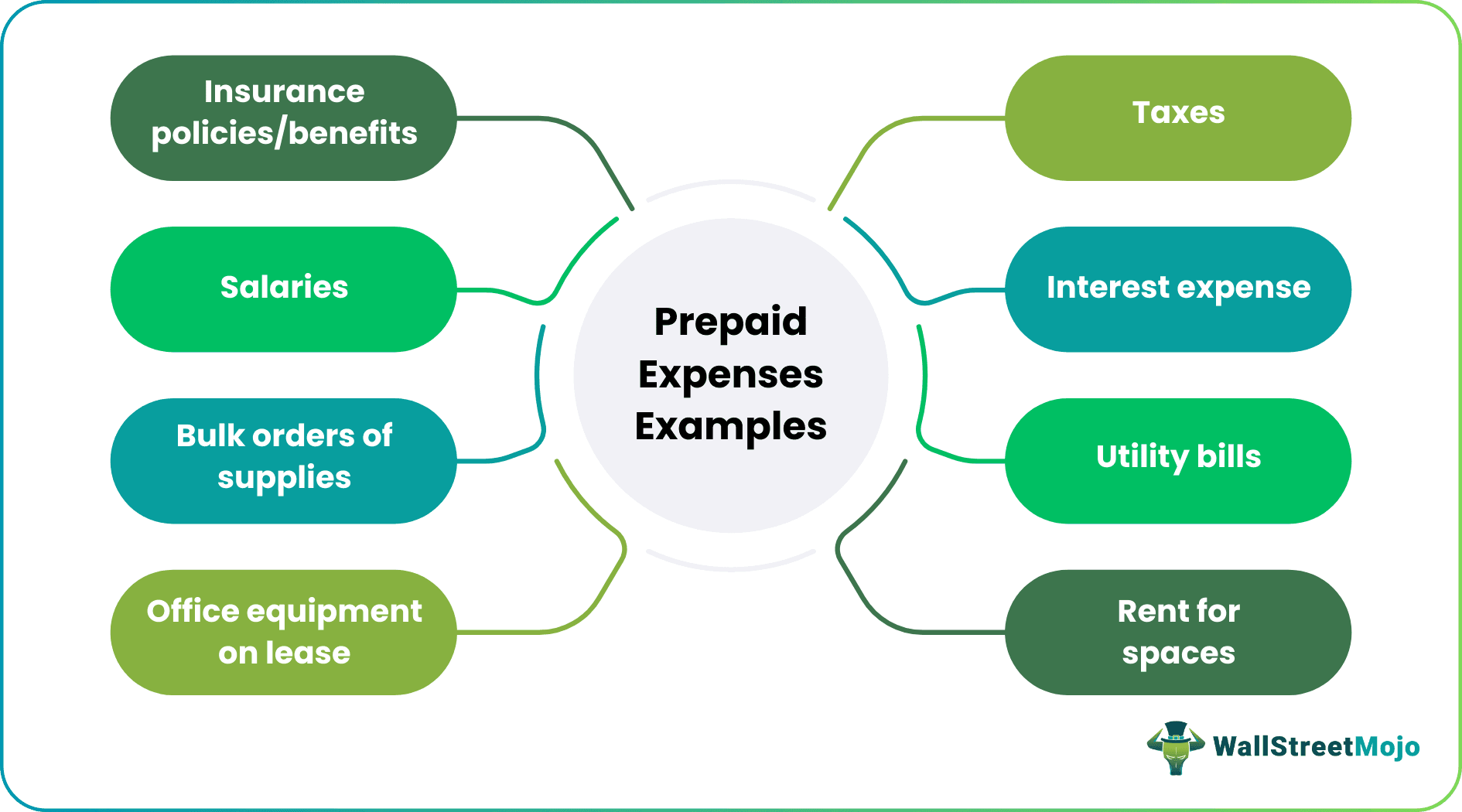 Prepaid Expense Examples