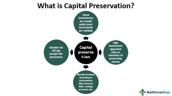 Preservation of Capital