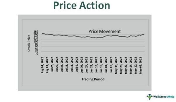 Price Action