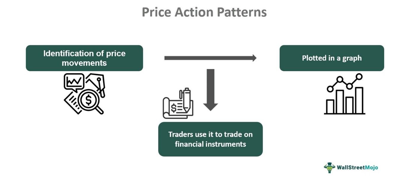Price Action Patterns