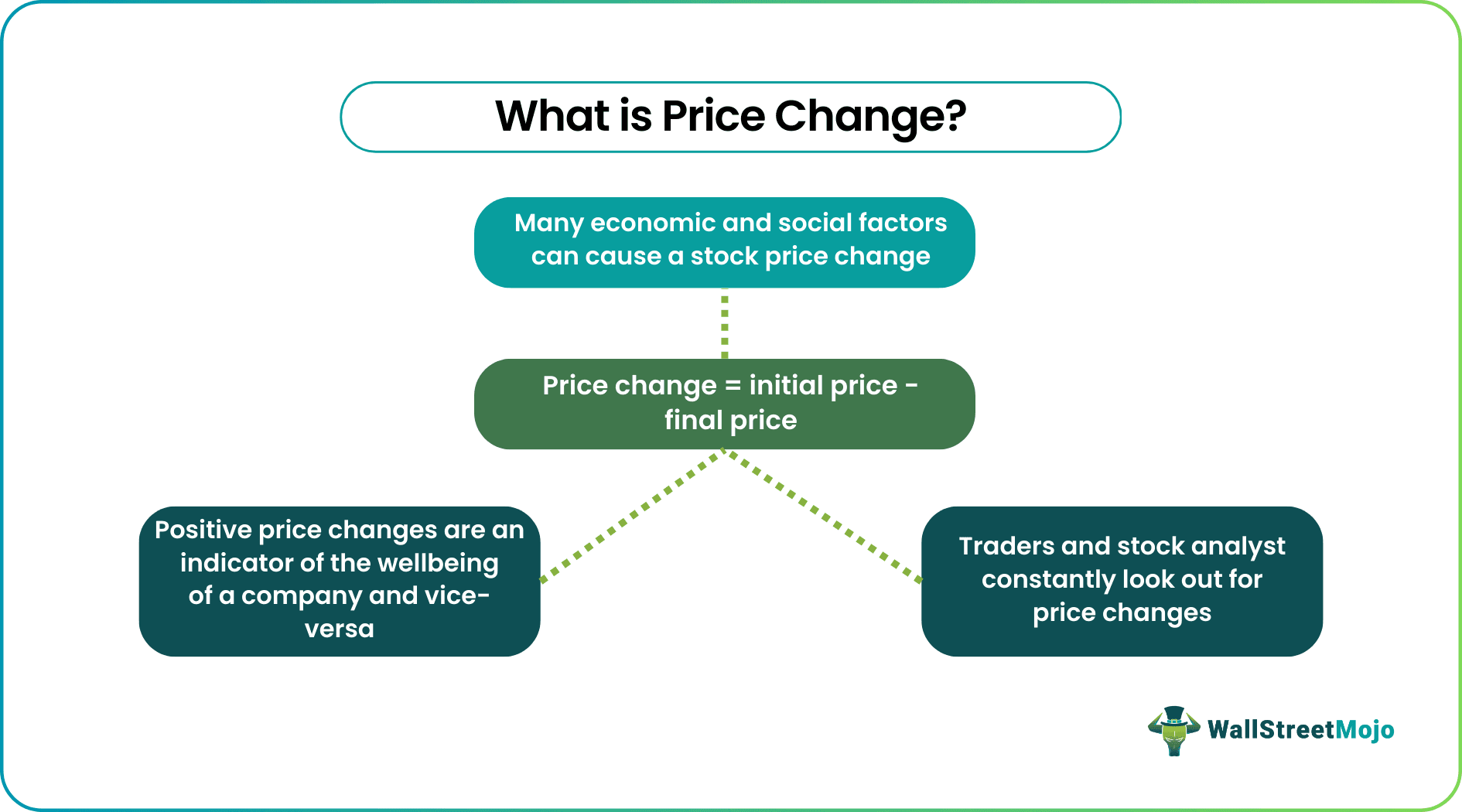 Price Change