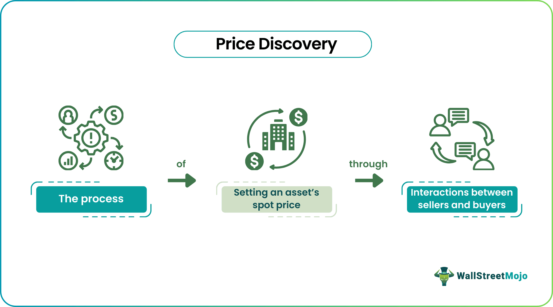Price Discovery