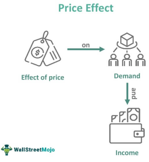 Price Effect
