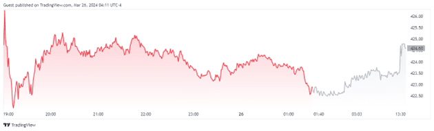 Price movement chart